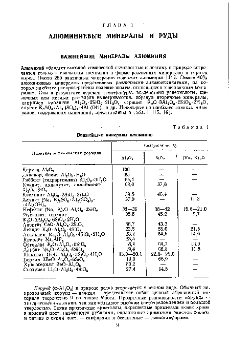 Корунд (а-А1203) в природе редко встречается в чистом виде. Обычный непрозрачный корунд — наждак — представляет собой ценный абразивный материал твердостью 9 по шкале Мооса. Прозрачные разновидности корунда — это драгоценные камни, так как обладают высоким светопреломлением и большой твердостью. Такие прозрачные кристаллы, окрашенные примесями окиси хрома в красный цвет, называются рубинами, окрашенные примесями окислов железа и титана в синий цвет, — сапфирами и бесцветные — лейкосапфирами.