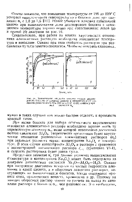 Зависимости скорости выщелачивания диаспорового боксита от избытка щелочи в оборотном растворе против равновесного при 215 (а) и 240° С (б); цифры у кривых — значения ак