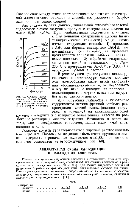 Степень поглощения влаги из воздуха глиноземом, полученным при различных температурах обжига в течение 2 ч