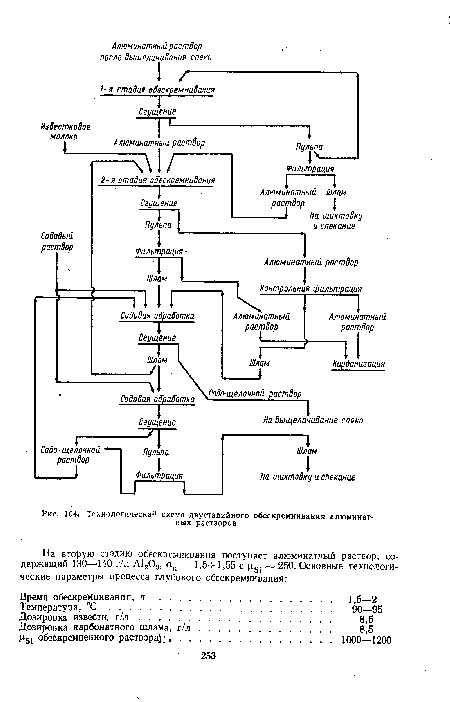 Технологическая схема двустадийного обескремнивания алюминат-