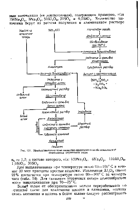 Принципиальная схема аммиачно-щелочного способа комплексной переработки алунитовой руды