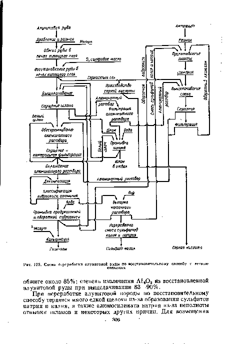 Схема переработки алунитовой руды по восстановительному способу с ветвью