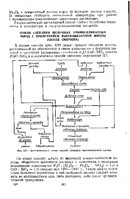 Принципиальная схема способа спекания высокощелочной шихты