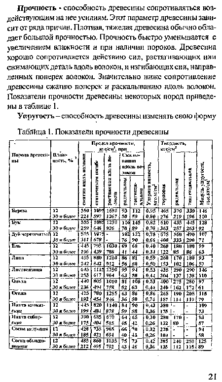 Показатели прочности древесины