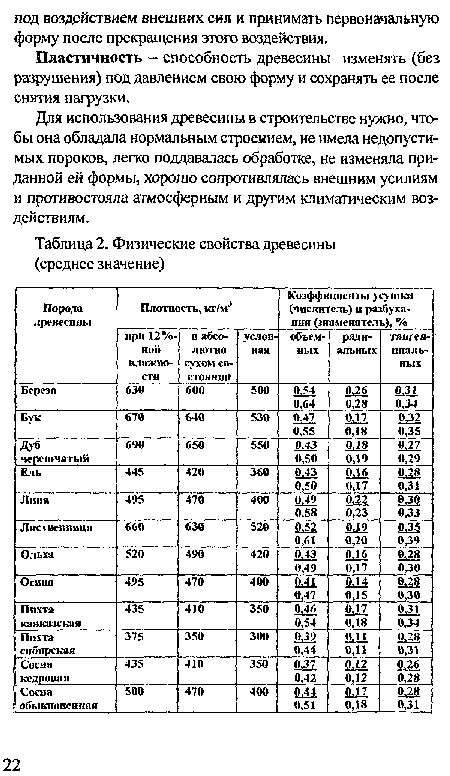 Физические свойства древесины (среднее значение)