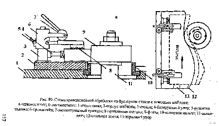 Схема криволинейной обработки на фрезерном станке с помощью шаблона