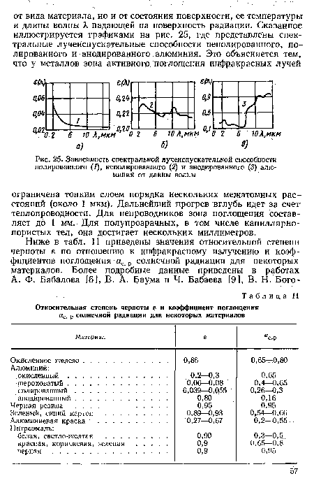 Зависимость спектральной лучеиспускательной способности полированного (1), неполированного (2) и анодированного (5) алюминия от длины волны