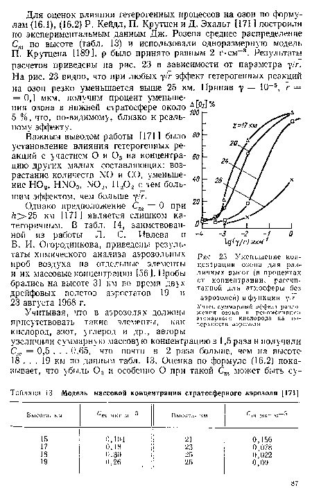 Однако предположение Ст = 0 при Л>25 км [171] является слишком категоричным. В табл. 14, заимствованной из работы Л. С. Ивлева и Б. И. Огородникова, приведены результаты химического анализа аэрозольных проб воздуха на отдельные элементы и их массовые концентрации [56]. Пробы брались на высоте 31 км ео время двух дрейфовых полетов аэростатов 19 и 23 августа 1968 г.