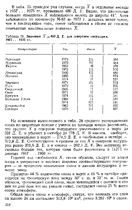 Примерно 44 % количества озона в марте и 46 % в октябре приходится на тропическую зону между 30° с. ш. и 30° ю. ш. Таким образом, тропический слой озона, мало меняющийся с сезоном и ото дня ко дню (как это мы увидим ниже), составляет около 35 % всего озона атмосферы.