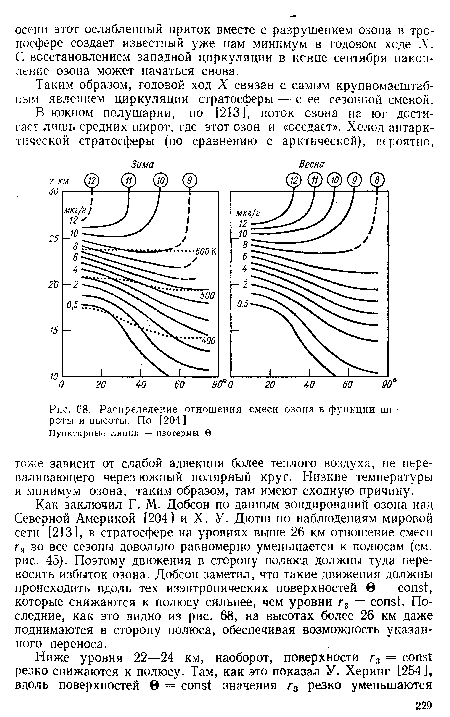 Как заключил Г. М. Добсон по данным зондирований озона над Северной Америкой [204] и X. У. Дютш по наблюдениям мировой сети [213], в стратосфере на уровнях выше 26 км отношение смеси г3 во все сезоны довольно равномерно уменьшается к полюсам (см. рис. 45). Поэтому движения в сторону полюса должны туда переносить избыток озона. Добсон заметил, что такие движения должны происходить вдоль тех изэнтропических поверхностей 0 = const, которые снижаются к полюсу сильнее, чем уровни г3 — const. Последние, как это видно из рис. 68, на высотах более 26 км даже поднимаются в сторону полюса, обеспечивая возможность указанного переноса.