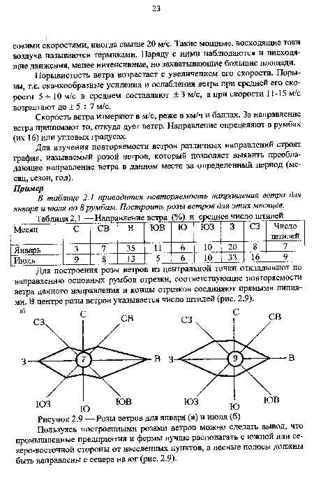 Скорость ветра измеряют в м/с, реже в км/ч и баллах. За направление ветра принимают то, откуда дует ветер. Направление определяют в румбах (их 16) или угловых градусах.