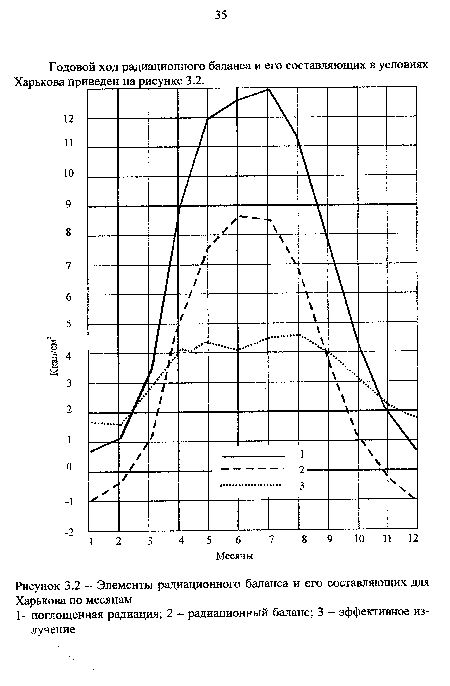 Годовой ход радиационного баланса и его составляющих в условиях Харькова приведен на рисунке 3.2.