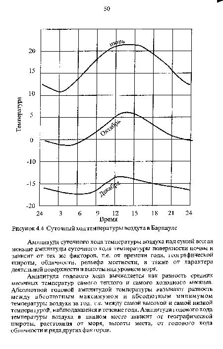 Как влияет географическое положение на температуру зимы. Амплитуда суточного хода температуры. Суточный и годовой ход температуры воздуха. Амплитуда суточная и годовая. Суточная и годовая амплитуда температур.