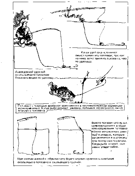 Вместо показанного выше уравновешенного в обратном направлении поплавка можно использовать длинный поплавок, который удерживается в вертикальном положении грузилом. Когда рыба клюнет, поплавок упадет набок.