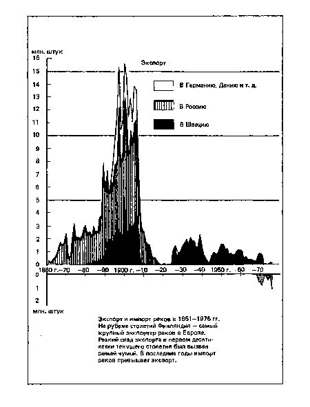 Экспорт и импорт раков в 1861—1976 гг. На рубеже столетий Финляндия - самый крупный экспортер раков в Европе. Резкий спад экспорта в первом десятилетии текущего столетия был вызван рачьей чумой. В последние годы импорт раков превышает экспорт.