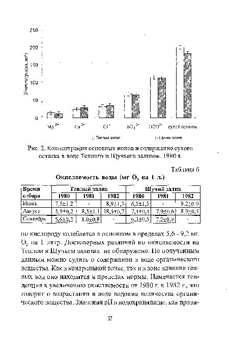 Концентрация основных ионов и содержание сухого остатка в воде Теплого и Щучьего заливов. 1980 г.