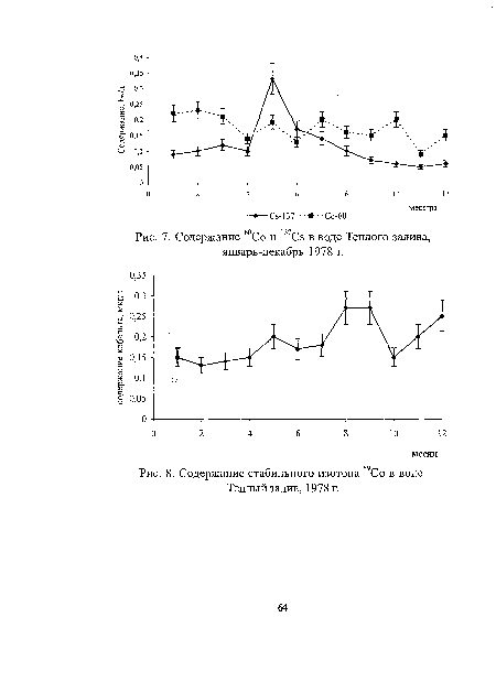 Содержание б0Со и 137Сз в воде Теплого залива, январь-декабрь 1978 г.