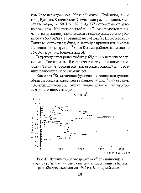 Вертикальное распределение 908г в пойменных грунтах р.Течи, отобранных на разном расстоянии от берега реки (Затеченское, август 1992 г.), Бк/кг сухой массы.