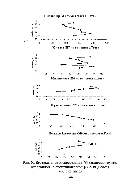 Вертикальное распределение 90Sr в илистом грунте, отобранном в затопленной пойме р.Исети (1996 г.) Бк/кг сух. массы.