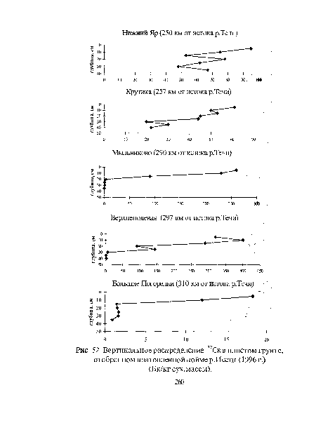 Вертикальное распределение 137С8 в илистом грунте, отобранном в затопленной пойме р.Исети (1996 г.) (Бк/кг сух.массы).