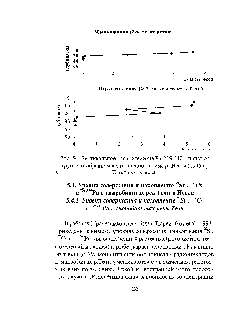 Вертикальное распределение Ри-239,240 в илистом грунте, отобранном в затопленной пойме р, Исети (1996 г.) Бк/кг сух. массы.