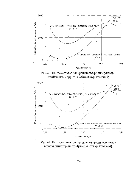 Вертикальное распределение радионуклидов в пойменных грунтах Оби (створ 2 точка 3).