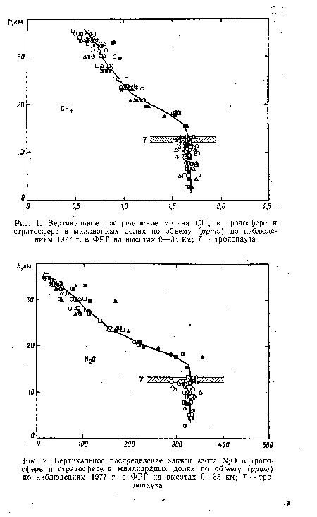 Вертикальное распределение метана СН4 в тропосфере и стратосфере в миллионных долях по объему (ррти) по наблюдениям 1977 г. в ФРГ на высотах 0—35 км; Т — тропопауза