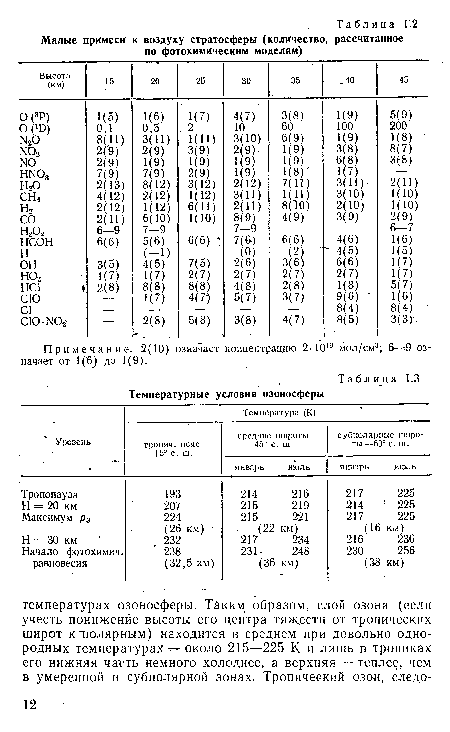 Примечание. 2(10) означает концентрацию 2♦ 1010 мол/см3; 6—9 означает от 1(6) до 1(9).