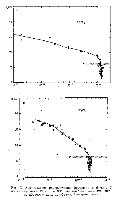 Вертикальное распределение фреона-11 и фреона-12 по наблюдениям 1977 г. в ФРГ на высотах 0—35 км; шкала абсцисс — доли по объему, Т — тропопауза