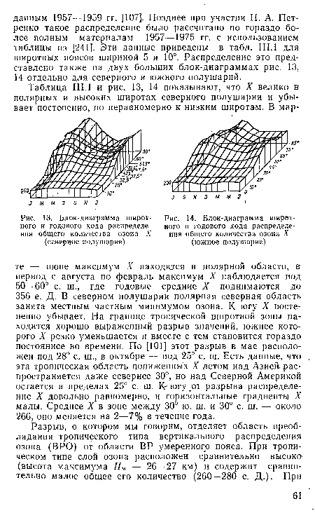 Блок-диаграмма широтного и годового хода распределения общего количества озона X (южное полушарие)