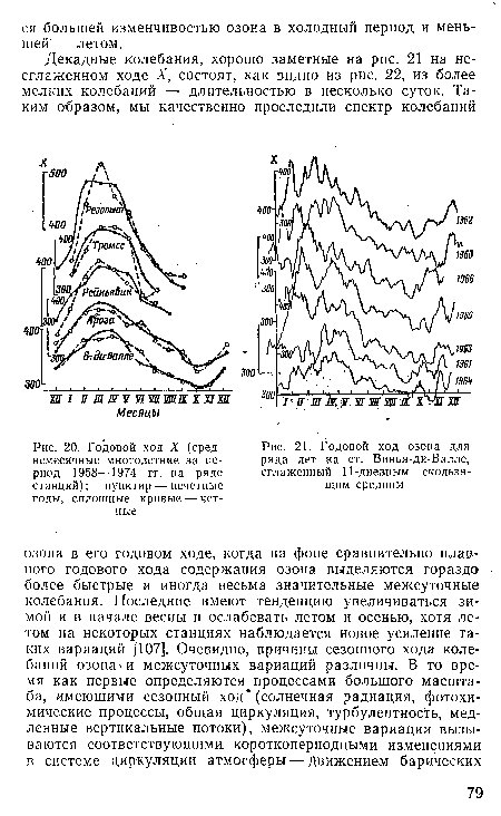 Годовой ход X (среднемесячные многолетние за период 1958—1974 гг. на ряде станций); пунктир — нечетные годы, сплошные кривые — чет-