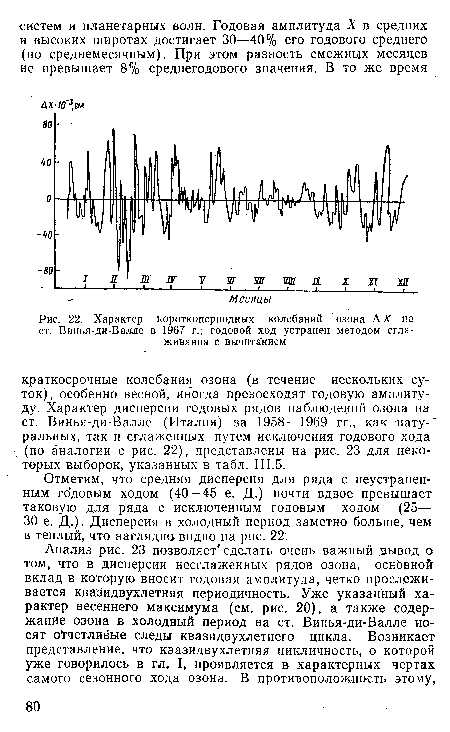 Характер короткопериодных колебаний озона ЛЯ" на ст. Винья-ди-Валле в 1967 г.; годовой ход устранен методом сглаживания с вычитанием