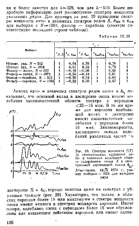 Спектры мощности 1{Т) (в относительных единицах) авто- и взаимных колебаний общего содержания озона X и спектральной аэрозольной толщи 5^,