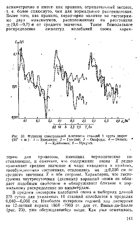 Функции спектральной плотности станций I круга широт (50° с. ш.)