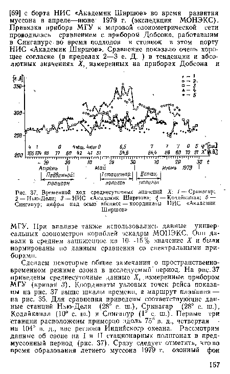 Временной ход среднесуточных значений X