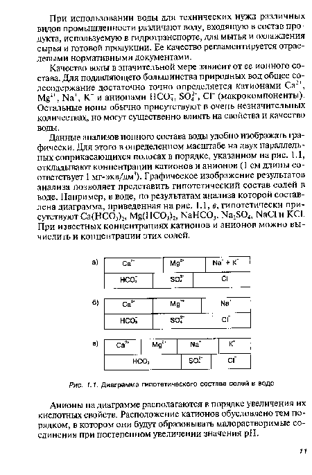 Диаграмма гипотетического состава солей в воде