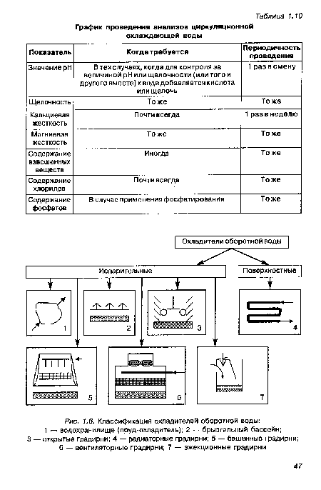 Классификация охладителей оборотной воды