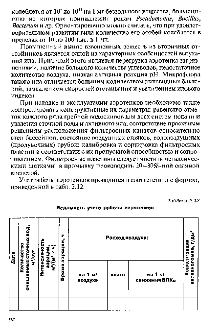 Ведомость учета работы аэротенков