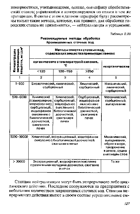 Рекомендуемые методы обработки промышленных сточных вод