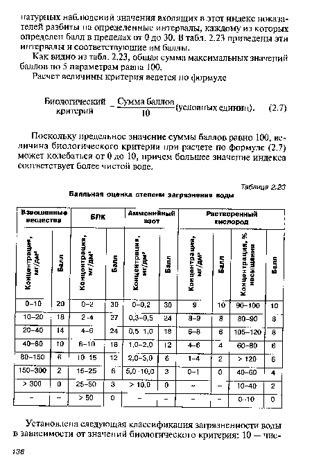 Балльная оценка степени загрязнения воды