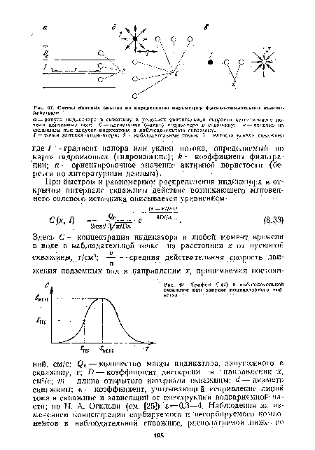 График С (О в наблюдательной скважине при запуске индикаторного «пакета»