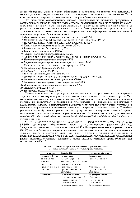 Основные признаки экологических рисков, связанных с угрозой здоровью людей и состоянию среды обитания