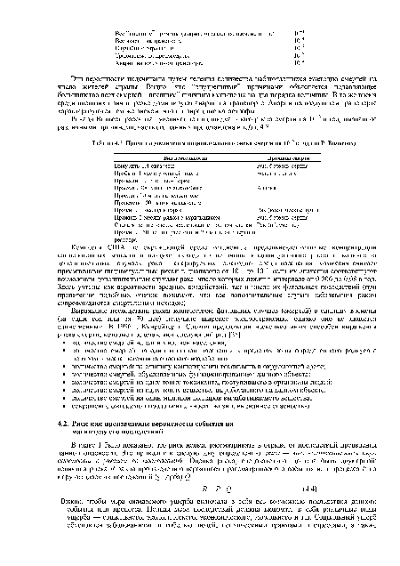 Причины увеличения индивидуального риска смерти на 10 6 в год (по Р. Вильсону)