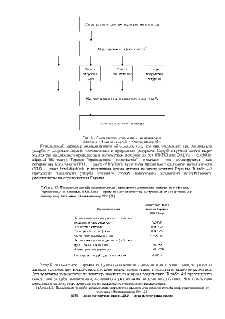 Показатели ущерба здоровью людей, наносимого основными видами воздействия, выраженные в единицах ПКПЛ/год — приведенного количества потерянных лет, отнесенного к одному году (методика «Экоиндикатор 99») [21]