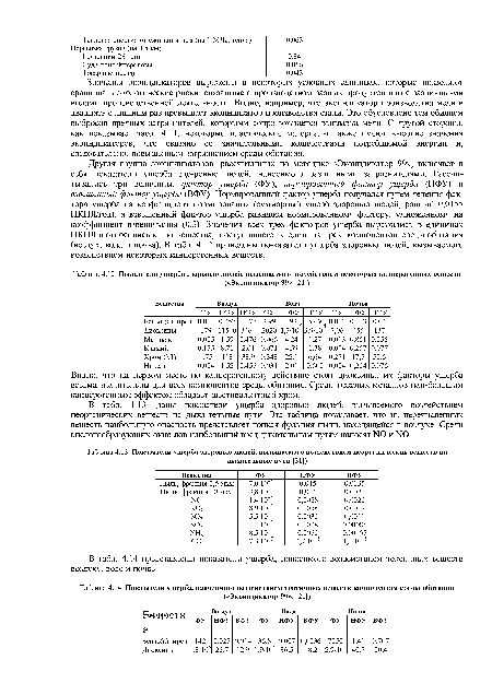 Показатели ущерба здоровью людей, вызываемого воздействием некоторых канцерогенных веществ