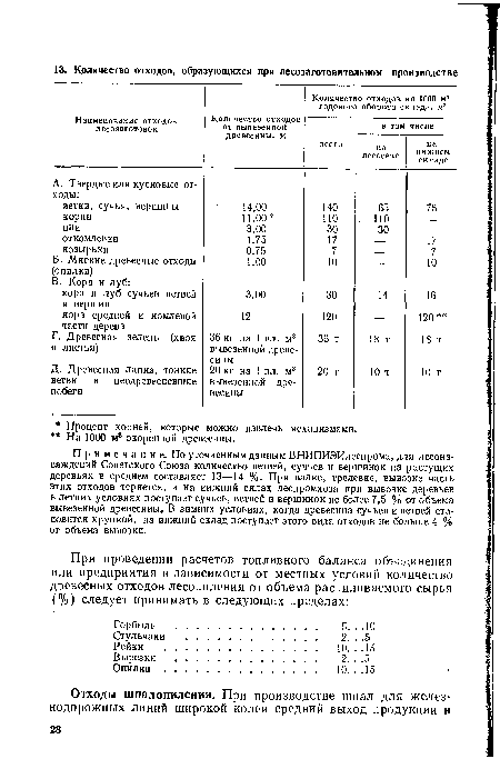 Примечание. По уточненным данным ВНИПИЭИлеспрома, для лесонасаждений Советского Союза количество ветвей, сучьев и вершинок на растущих деревьях в среднем составляет 13—14 %. При валке, трелевке, вывозке часть этих отходов теряется, и на иижний склад леспромхоза при вывозке деревьев в летних условиях поступает сучьев, ветвей и вершинок ие более 7,5 % от объема вывезенной древесины. В зимних условиях, когда древесина сучьев и ветвей становится хрупкой, на иижний склад поступает этого вида отходов не больше 4 % от объема вывозки.
