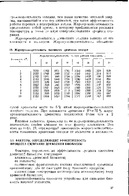 Влияние зольности древесины на ее жаропроизводительность значительно слабее влияния на этот фактор влажности. Это ясно из табл. 19, отражающей зависимость жаропроизводительности топливных древесных отходов от зольности и влажности.