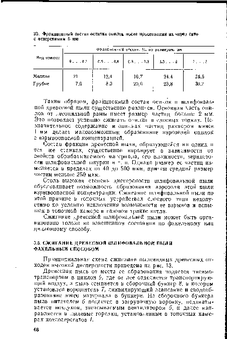 Сжигание древесной шлифовальной пыли может быть организовано только во взвешенном состоянии по факельному или циклонному способу.