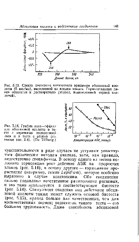 Спектр дисперсии оптического вращения абсдизовой кислоты (5 мкг/мл), выделенной из плодов томата. Горизонтальная линия относится к растворителю (этанол, подкисленный серной кислотой) .