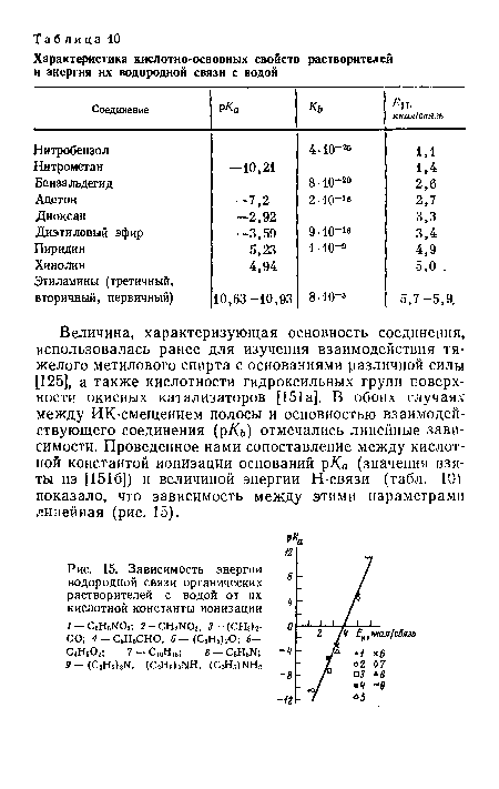 Зависимость энергии водородной связи органических растворителей с водой от их кислотной константы ионизации
